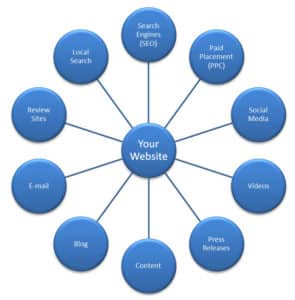 10 Ways To Get Found Online