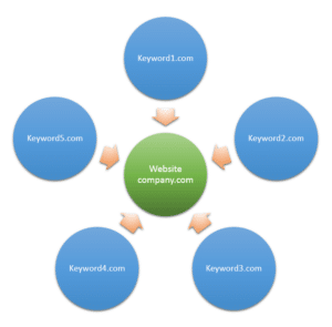 Multiple Keyword Domains Pointing at One Website